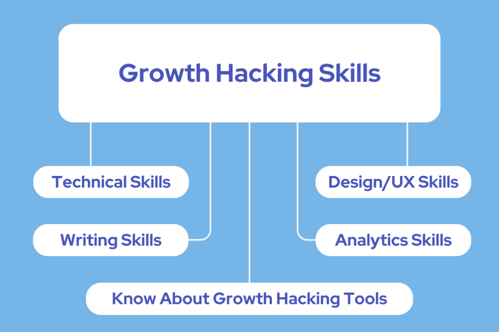 Growth Hacking Skills, Growth Hacker Skills