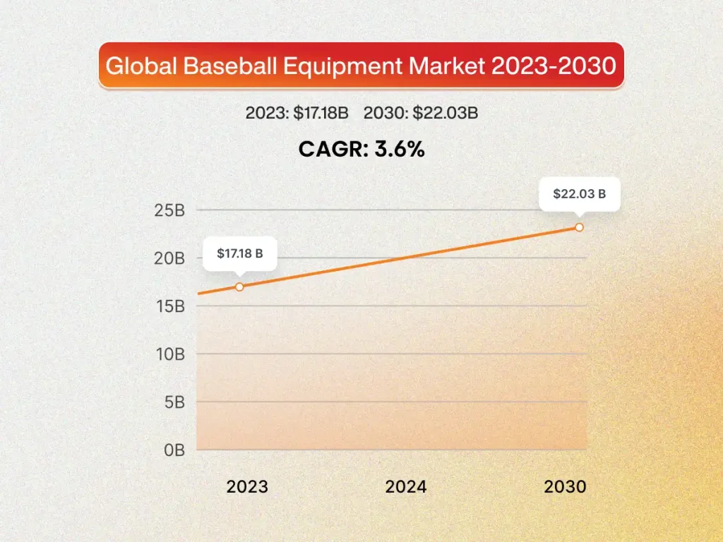 Global-Baseball-Equipment-Market-2023-2030.webp