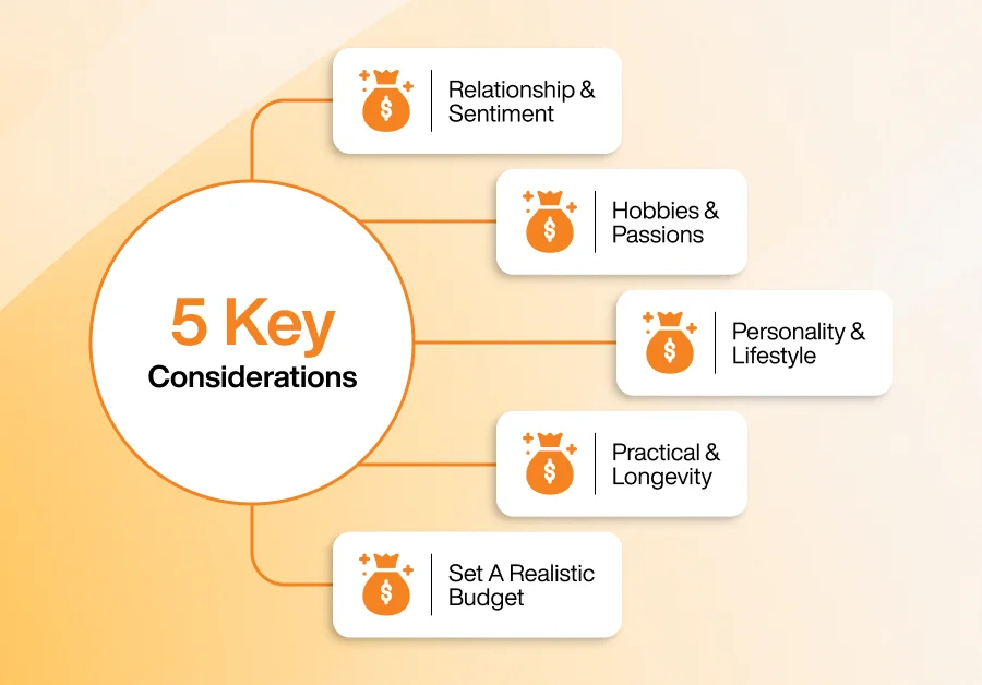 Infographic titled ‘5 Key Considerations’ showing five factors for choosing gifts: Relationship & Sentiment, Hobbies & Passions, Personality & Lifestyle, Practical & Longevity, and Set A Realistic Budget, connected with orange lines on a beige background.