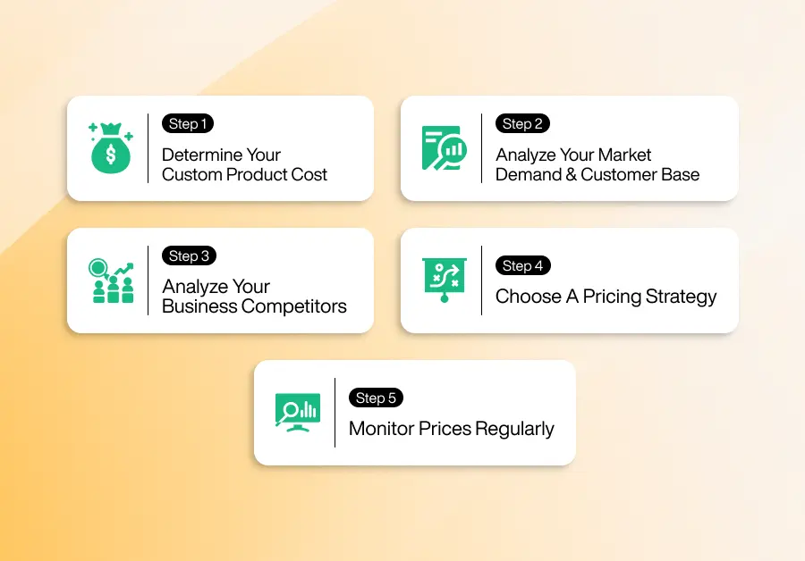 Five-step guide to effective pricing strategy for custom product stores: Step 1 - Determine your custom product cost, Step 2 - Analyze your market demand and customer base, Step 3 - Analyze your business competitors, Step 4 - Choose a pricing strategy, Step 5 - Monitor prices regularly. Each step is accompanied by a green icon representing its concept