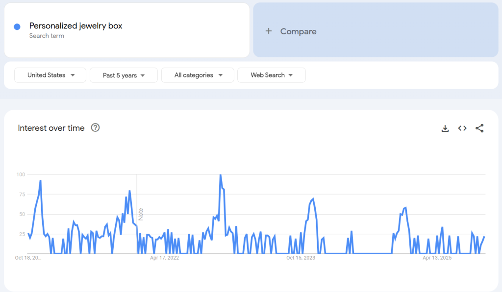 personalized jewelry box google trends report