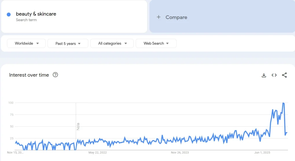 A Google Trends line graph showing worldwide search interest for the term “beauty & skincare” over the past five years. The blue trend line starts low around 10–20 and gradually increases with small fluctuations, then rises sharply in 2025, reaching its highest peak near 100 before dipping again. The chart includes dropdown filters for region, time range, category, and search type.