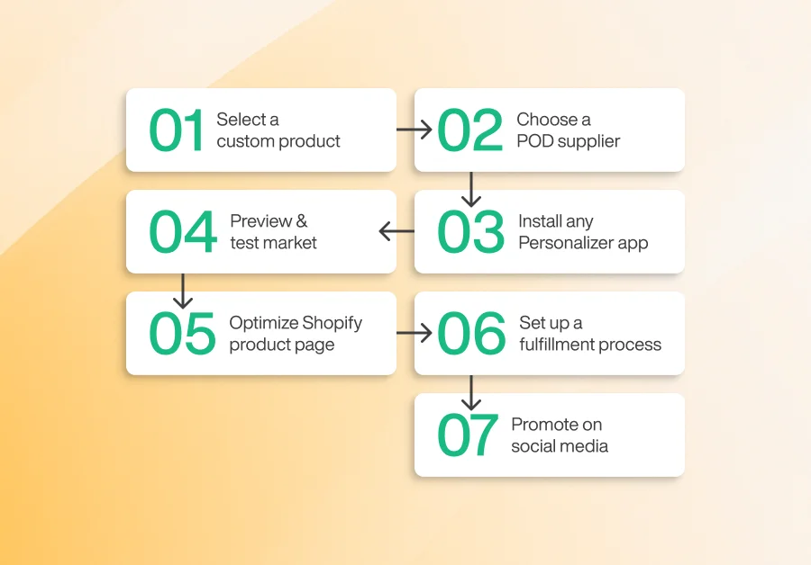 A seven-step flowchart showing the process of launching personalized print-on-demand products. Steps include: 1) Select a custom product, 2) Choose a POD supplier, 3) Install a personalizer app, 4) Preview and test the market, 5) Optimize the Shopify product page, 6) Set up a fulfillment process, and 7) Promote on social media.