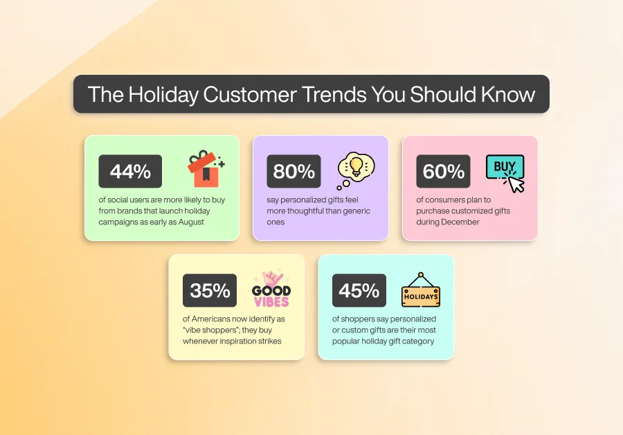 A colorful infographic titled ‘The Holiday Customer Trends You Should Know’ showing six statistics: 44% of social users are more likely to buy from brands that start holiday campaigns early; 80% say personalized gifts feel more thoughtful; 60% of consumers plan to buy customized gifts in December; 35% of Americans are ‘vibe shoppers’ who buy when inspiration strikes; 45% of shoppers say personalized or custom gifts are their top holiday gift category.