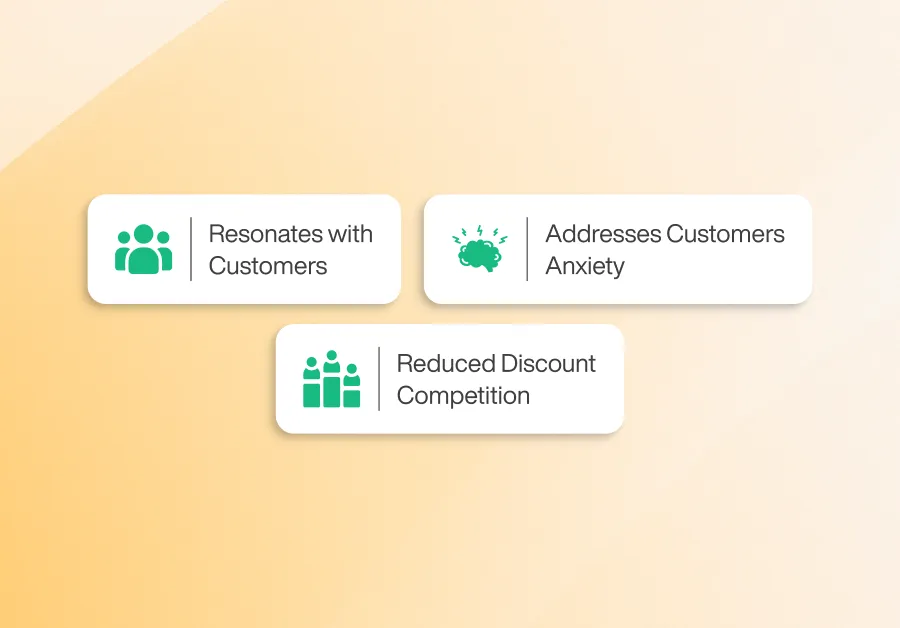 Infographic with three white rounded boxes on a soft yellow background. The boxes highlight benefits of personalized products: ‘Resonates with Customers’ with an icon of three people, ‘Addresses Customers’ Anxiety’ with a brain icon, and ‘Reduced Discount Competition’ with a group icon.