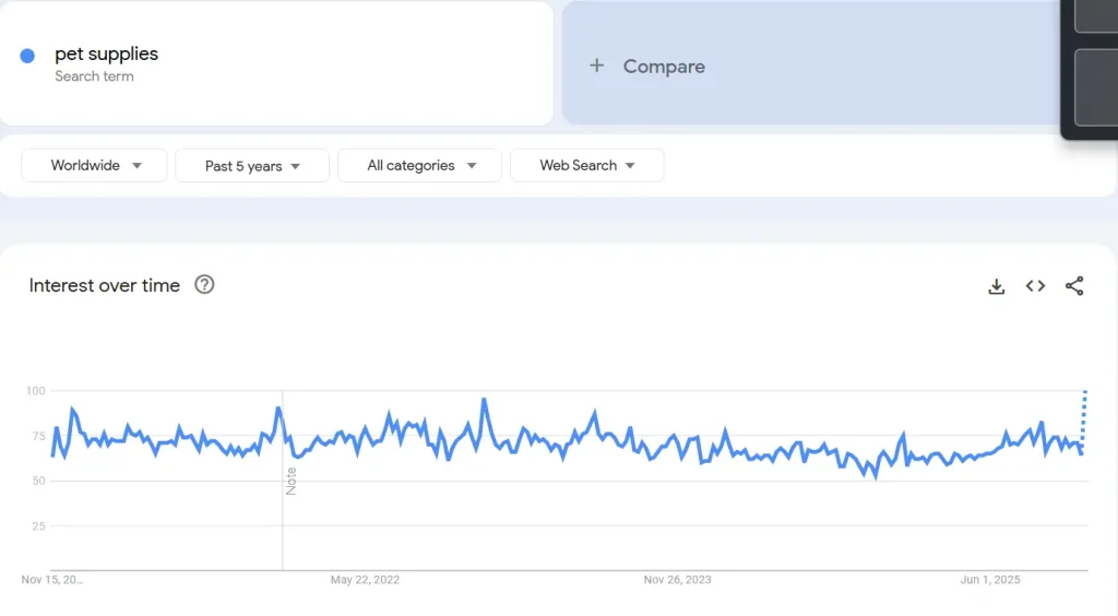 A Google Trends line graph showing worldwide search interest for the term ‘pet supplies’ over the past 5 years. The trend fluctuates mostly between 60 and 80 with periodic small peaks, gradually dipping slightly over time. Toward mid-2025, the graph shows a slight upward rise followed by a dotted-line spike indicating recent increasing interest.