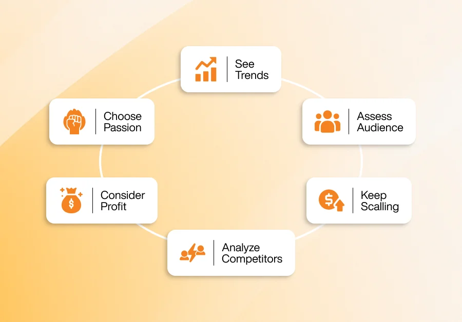 The image is a circular infographic showing seven connected steps for choosing or developing a business niche. Each step is displayed inside a rounded white box with an orange icon, arranged around a loop on a soft orange gradient background. Starting from the top and moving clockwise, the steps are: See Trends, Assess Audience, Keep Scaling, Analyze Competitors, Consider Profit, and Choose Passion.