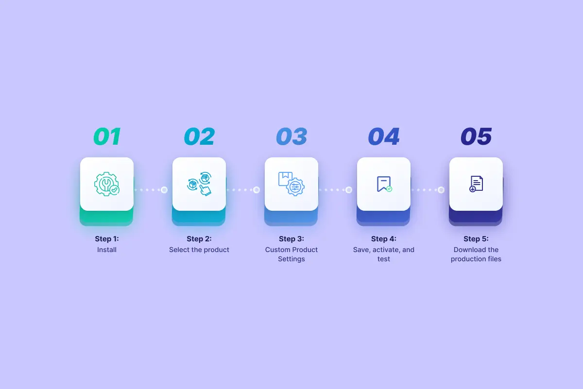 5-step numbered process infographic in teal-to-blue gradient icons: 1) Install, 2) Select the product, 3) Custom Product Settings, 4) Save, activate, and test, 5) Download the production files